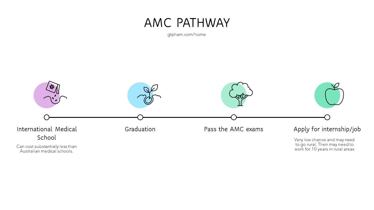 My Medical Journey